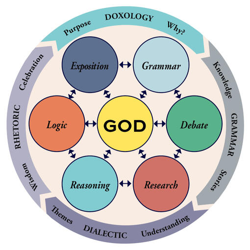 Classical Christian Education